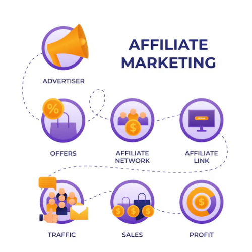 Affiliate Marketing