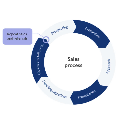 Sales Process Tracking